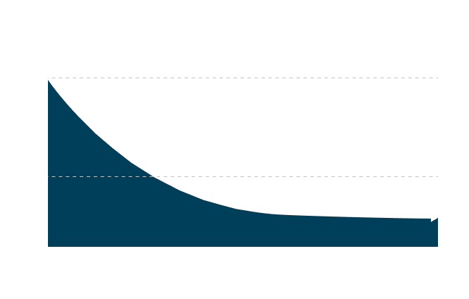 NAD+ levels decline with age